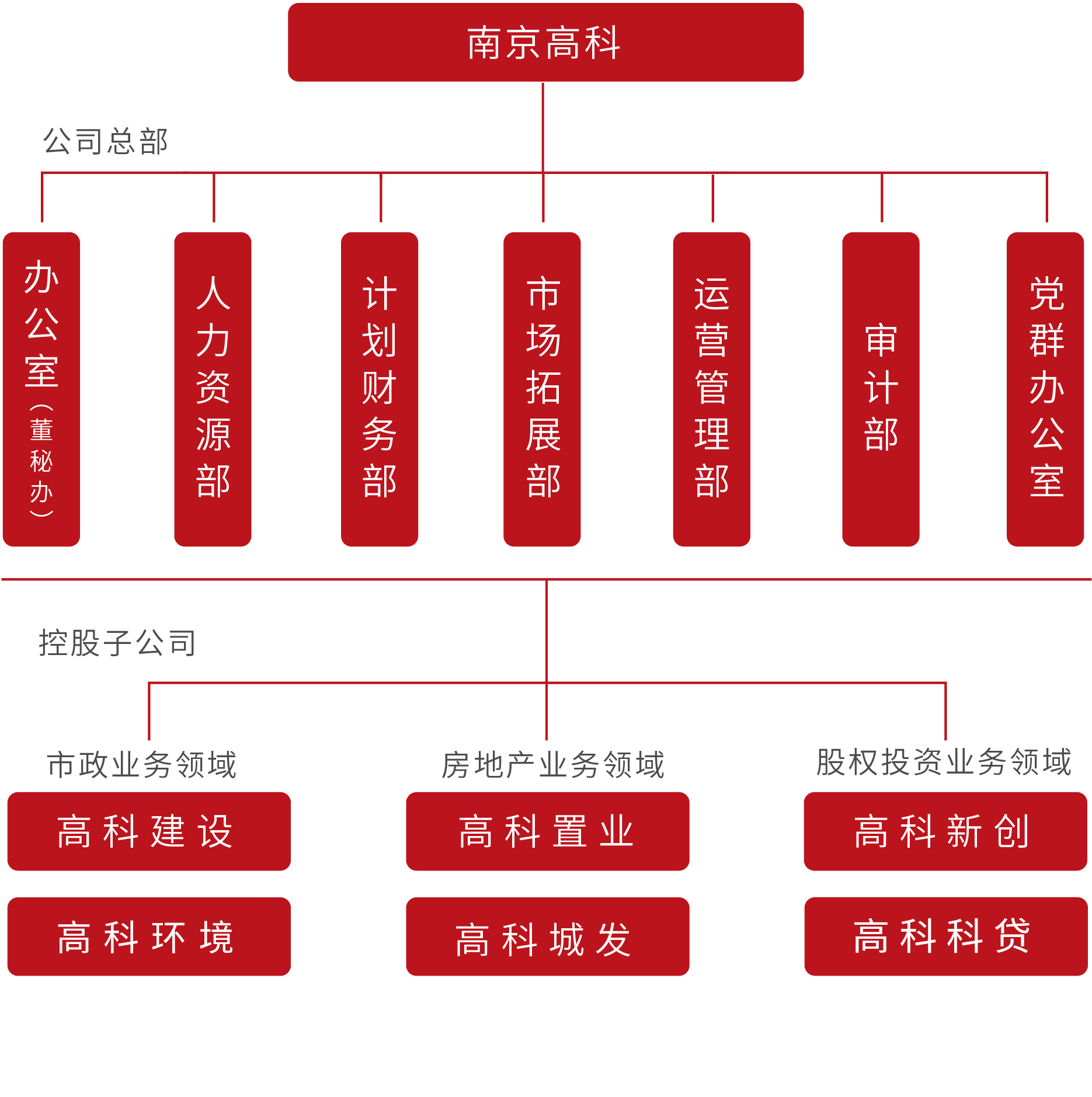 公(gōng)司架构